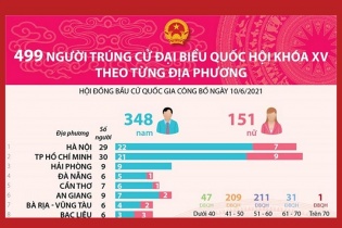 [Infographic] 499 người trúng cử Đại biểu Quốc hội khóa XV theo từng địa phương