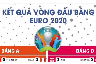 [Infographic] Tổng hợp kết quả vòng đấu bảng EURO 2020