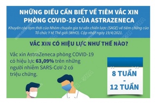 [Infographic] Vắc xin AstraZeneca có hiệu lực như thế nào?