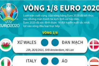 [Infographic] Lịch thi đấu các trận vòng 1/8 EURO 2020