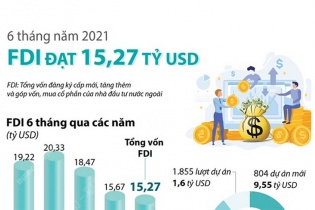 [Infographic] 6 tháng năm 2021, thu hút FDI đạt 15,27 tỷ USD
