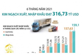[Infographic] 6 tháng năm 2021, tổng kim ngạch xuất, nhập khẩu đạt 316,73 tỷ USD