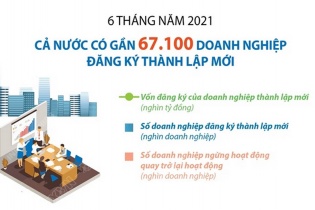 [Infographic] 6 tháng năm 2021, gần 67.100 doanh nghiệp đăng ký thành lập mới
