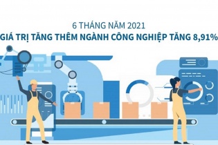 [Infographic] 6 tháng năm 2021, giá trị tăng thêm ngành công nghiệp tăng 8,91%