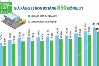 [Infographic] Giá xăng E5 RON 92 vừa tăng 850 đồng/lít