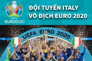 [Infographic] Kết quả vòng chung kết EURO 2020: Đội tuyển Italy lên ngôi vô địch