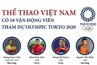 [Infographic] Thể thao Việt Nam có 18 vận động viên tham dự Olympic Tokyo 2020