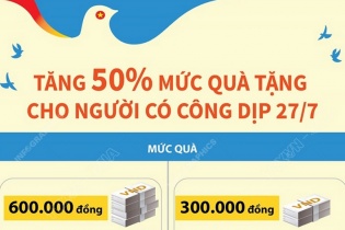 [Infographic] Tăng 50% mức quà tặng cho người có công dịp 27/7