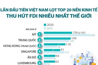 [Infographic] Lần đầu tiên Việt Nam lọt top 20 nền kinh tế thu hút FDI nhiều nhất thế giới