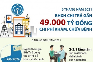 [Infographic] 6 tháng năm 2021, Bảo hiểm xã hội chi trả gần 49.000 tỷ đồng chi phí khám, chữa bệnh
