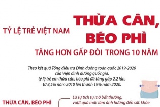 [Infographic] Tỷ lệ trẻ Việt Nam thừa cân, béo phì tăng hơn gấp đôi trong 10 năm