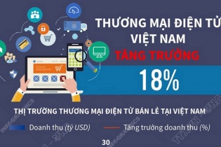 [Infographic] Thương mại điện tử Việt Nam tăng trưởng 18%