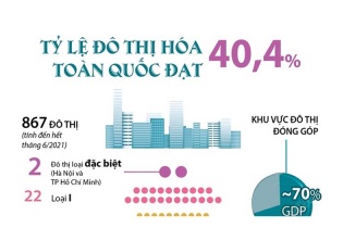 [Infographic] Tỷ lệ đô thị hóa toàn quốc đạt 40,4%