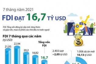 [Infographic] 7 tháng năm 2021, vốn FDI vào Việt Nam đạt 16,7 tỷ USD
