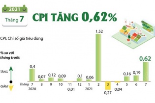 [Infographic] CPI tháng 7/2021 tăng 0,62%