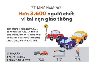 [Infographic] 7 tháng năm 2021, hơn 3.600 người thiệt mạng vì tai nạn giao thông