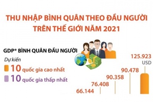 [Infographic] Thu nhập bình quân theo đầu người thế giới năm 2021