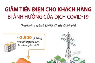 [Infographic] Giảm tiền điện cho khách hàng bị ảnh hưởng của dịch COVID-19