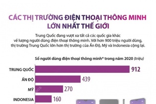 [Infographic] Các thị trường điện thoại thông minh lớn nhất thế giới