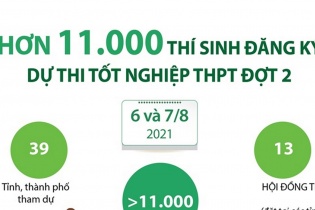 [Infographic] Hơn 11.000 thí sinh đăng ký dự thi tốt nghiệp THPT đợt 2
