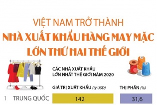 [Infographic] Việt Nam trở thành nhà xuất khẩu hàng may mặc lớn thứ 2 thế giới