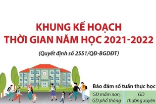 [Infographic] Bộ Giáo dục và Đào tạo ban hành khung kế hoạch thời gian năm học 2021 - 2022