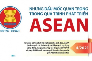 [Infographic] ASEAN 54 năm: Những dấu mốc quan trọng trong quá trình phát triển
