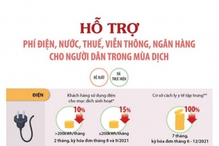 [Infographic] Hỗ trợ phí điện, nước, thuế, viễn thông, ngân hàng cho người dân trong mùa dịch COVID-19