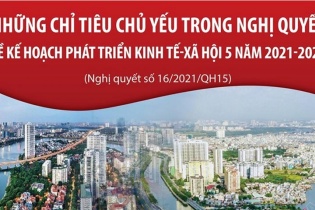 [Infographic] Những chỉ tiêu chủ yếu trong Nghị quyết về Kế hoạch phát triển kinh tế - xã hội 5 năm 2021 - 2025