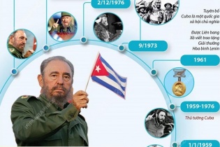 [Infographic] 95 năm ngày sinh lãnh tụ Cuba Fidel Castro