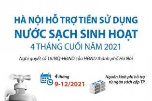 [Infographic] Hà Nội hỗ trợ tiền sử dụng nước sạch sinh hoạt 4 tháng cuối năm 2021