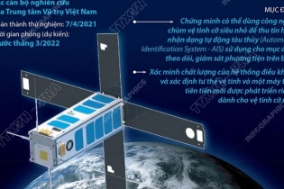 [Infographic] Vệ tinh "made in Vietnam" NanoDragon sẽ phóng trước tháng 3/2022