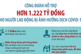 [Infographic] Công đoàn hỗ trợ hơn 1.222 tỷ đồng cho người lao động bị ảnh hưởng dịch COVID-19