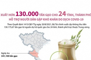 [Infographic] Xuất hơn 130.000 tấn gạo cho 24 tỉnh, thành phố hỗ trợ người dân gặp khó khăn do dịch COVID-19