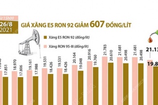 [Infographic] Giá xăng E5 RON 92 vừa giảm 607 đồng/lít