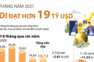 [Infographic] 8 tháng năm 2021, Việt Nam thu hút hơn 19 tỷ USD vốn FDI