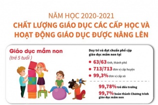 [Infographic] Chất lượng giáo dục các cấp học và hoạt động giáo dục được nâng lên 