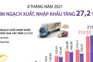 [Infographic] 8 tháng năm 2021, kim ngạch xuất, nhập khẩu tăng 27,2%