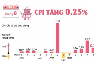 [Infographic] CPI tháng 8/2021 tăng 0,25%