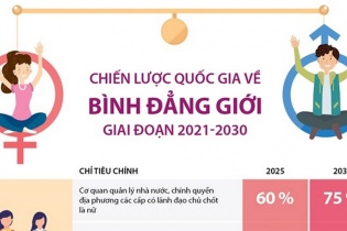 [Infographic] Chiến lược quốc gia về bình đẳng giới giai đoạn 2021 - 2030