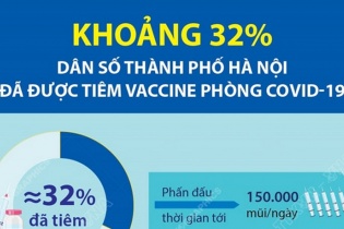 [Infographic] Khoảng 32% dân số thành phố Hà Nội đã được tiêm vaccine phòng COVID-19
