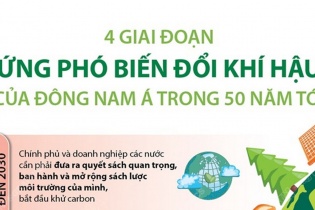 [Infographic] 4 giai đoạn ứng phó biến đổi khí hậu của Đông Nam Á trong 50 năm tới
