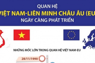 [Infographic] Quan hệ Việt Nam - Liên minh châu Âu (EU) ngày càng phát triển