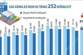 [Infographic] Giá xăng E5 RON 92 vừa tăng 252 đồng/lít