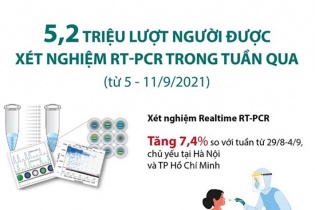 [Infographic] 5,2 triệu lượt người được xét nghiệm RT-PCR trong tuần qua