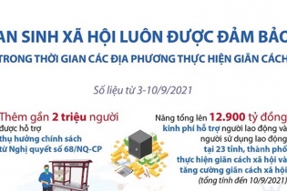 [Infographic] An sinh xã hội luôn được đảm bảo trong thời gian các địa phương thực hiện giãn cách