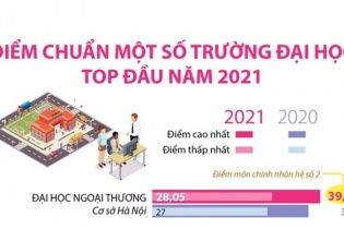 [Infographic] Điểm chuẩn một số trường đại học Top đầu năm 2021