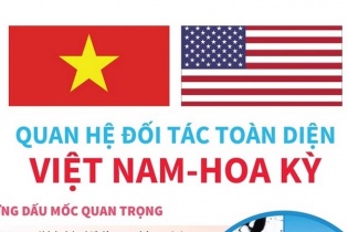 [Infographic] Quan hệ Đối tác toàn diện Việt Nam - Hoa Kỳ