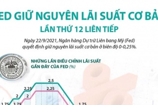[Infographic] Fed giữ nguyên lãi suất cơ bản lần thứ 12 liên tiếp