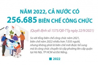 [Infographic] Năm 2022, tổng biên chế công chức là 256.685